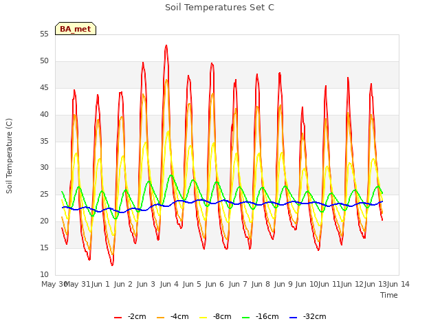 plot of Soil Temperatures Set C