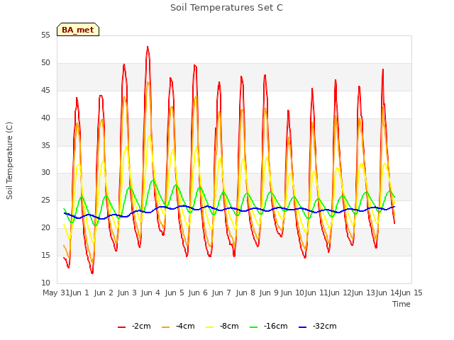 plot of Soil Temperatures Set C