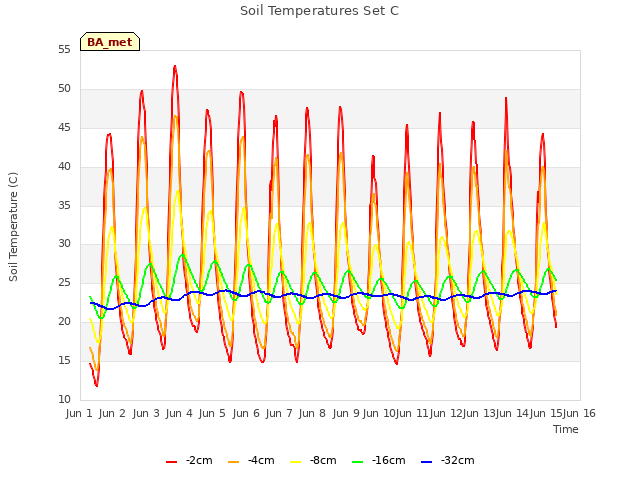 plot of Soil Temperatures Set C