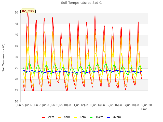 plot of Soil Temperatures Set C