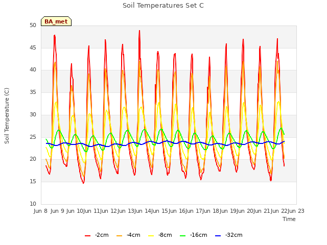 plot of Soil Temperatures Set C