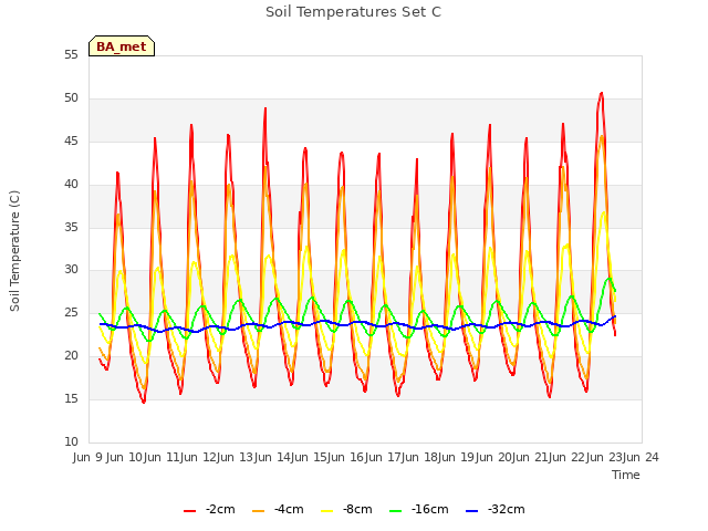 plot of Soil Temperatures Set C