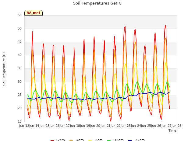 plot of Soil Temperatures Set C