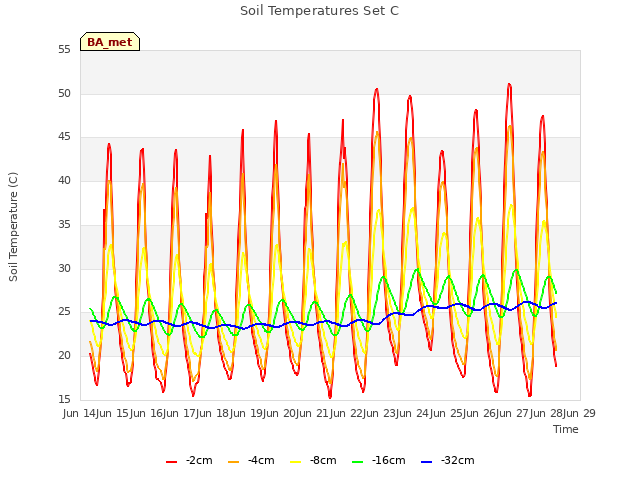 plot of Soil Temperatures Set C