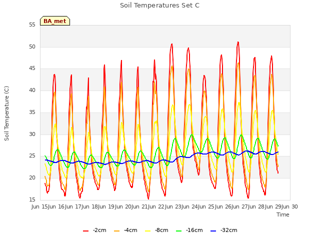 plot of Soil Temperatures Set C