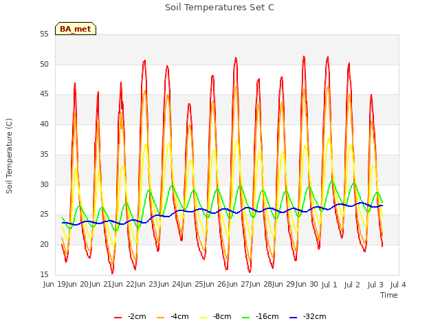 plot of Soil Temperatures Set C