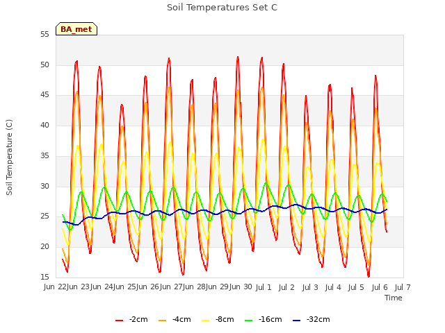 plot of Soil Temperatures Set C