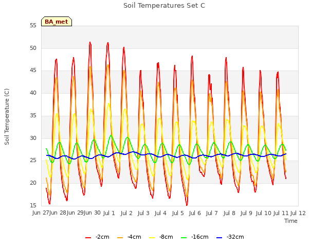 plot of Soil Temperatures Set C