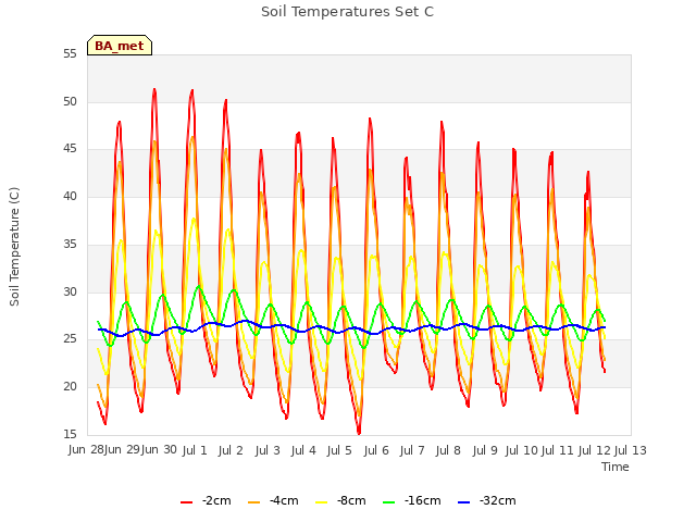 plot of Soil Temperatures Set C