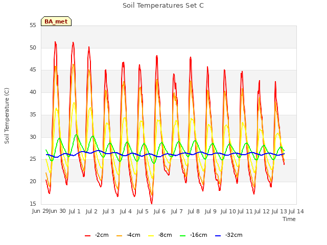 plot of Soil Temperatures Set C