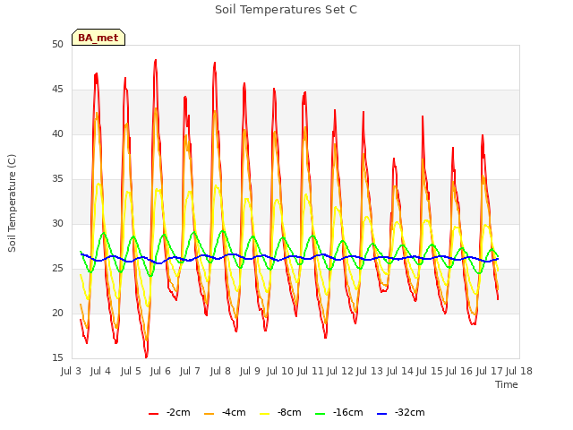 plot of Soil Temperatures Set C