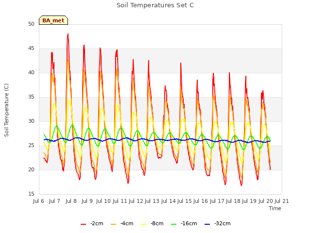 plot of Soil Temperatures Set C