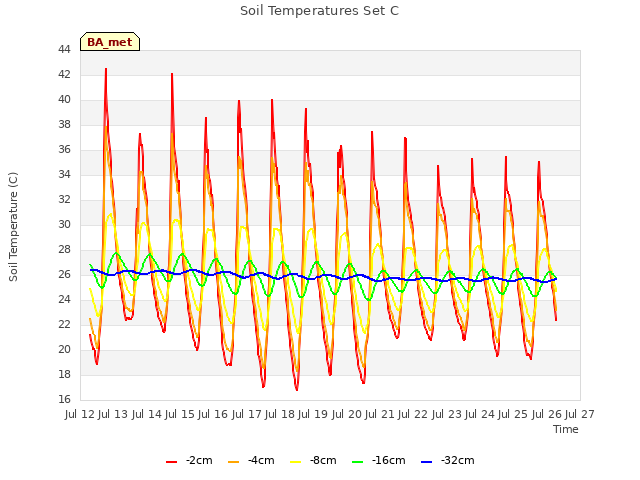 plot of Soil Temperatures Set C