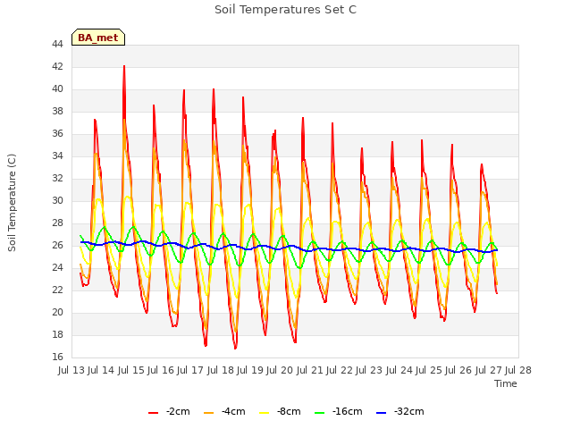 plot of Soil Temperatures Set C