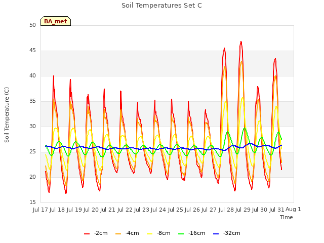 plot of Soil Temperatures Set C