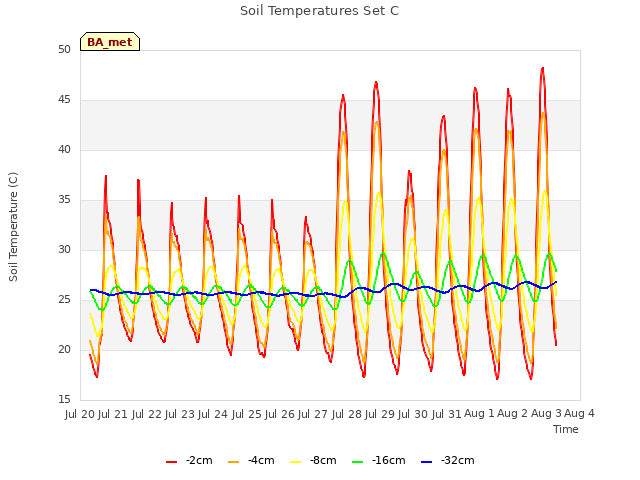 plot of Soil Temperatures Set C