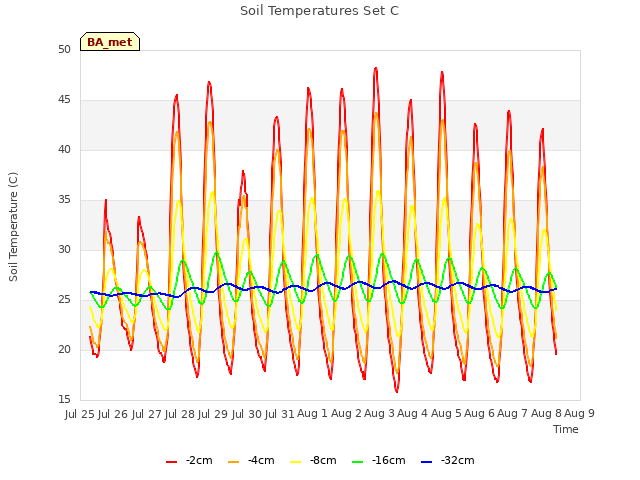 plot of Soil Temperatures Set C