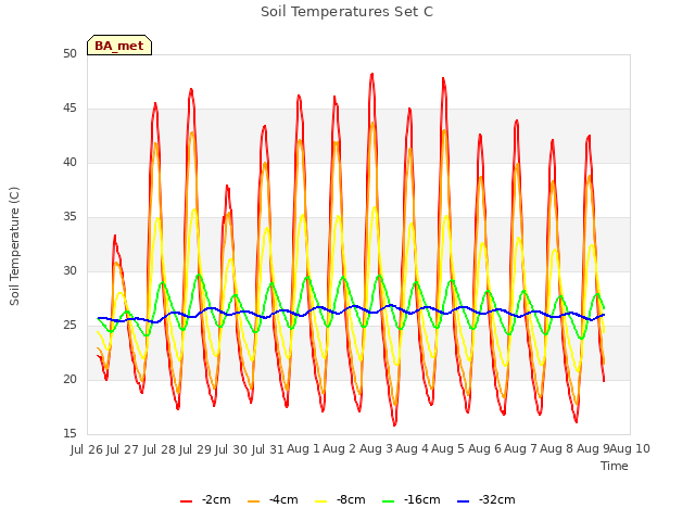 plot of Soil Temperatures Set C