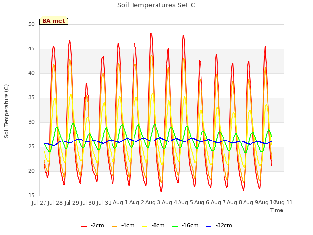 plot of Soil Temperatures Set C