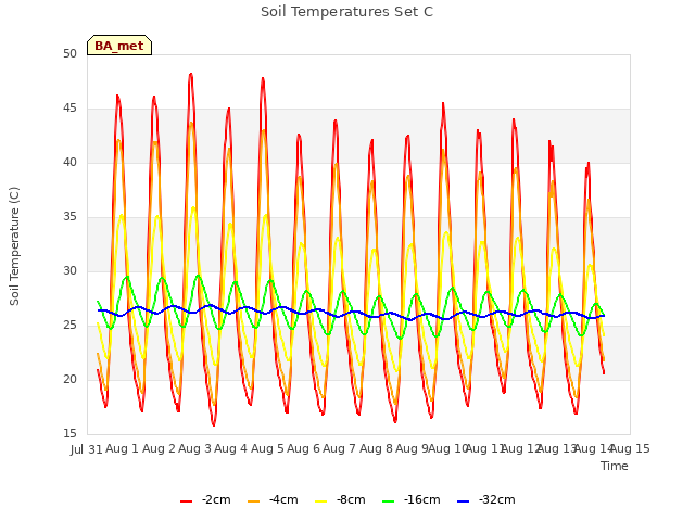 plot of Soil Temperatures Set C