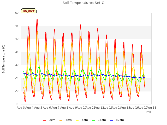 plot of Soil Temperatures Set C