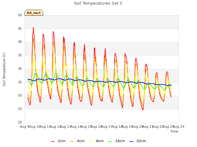 plot of Soil Temperatures Set C