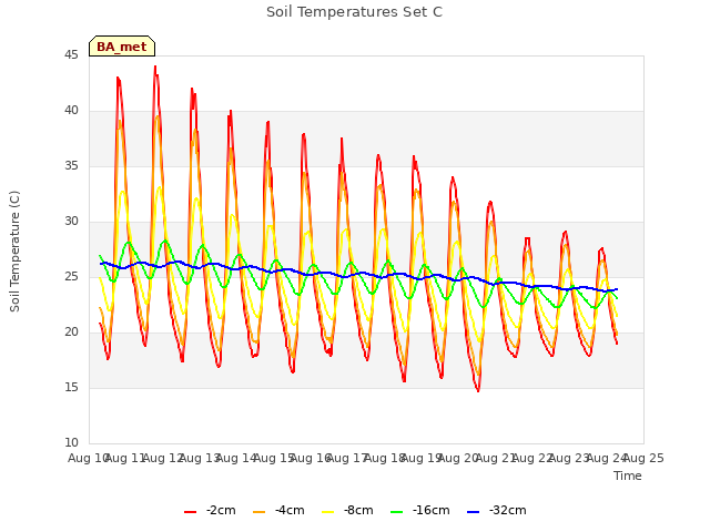 plot of Soil Temperatures Set C