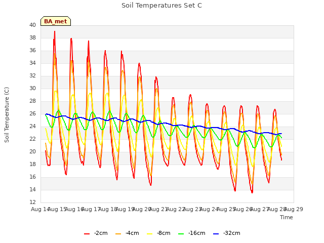 plot of Soil Temperatures Set C