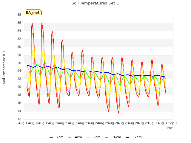 plot of Soil Temperatures Set C