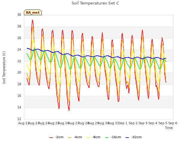 plot of Soil Temperatures Set C