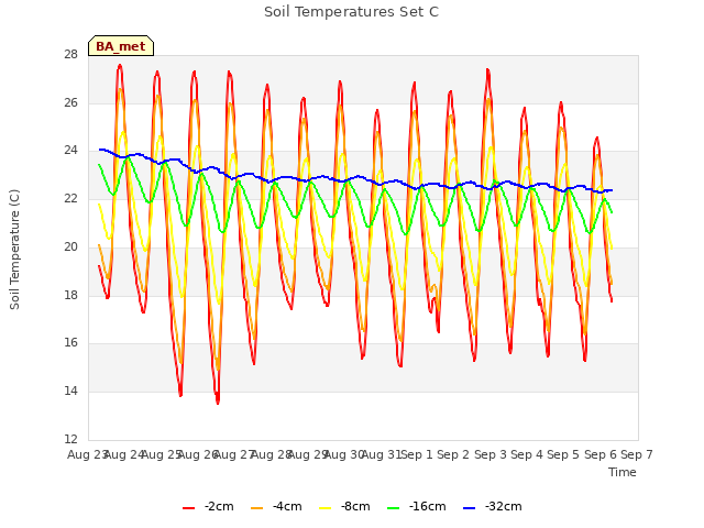 plot of Soil Temperatures Set C