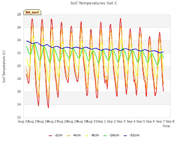 plot of Soil Temperatures Set C