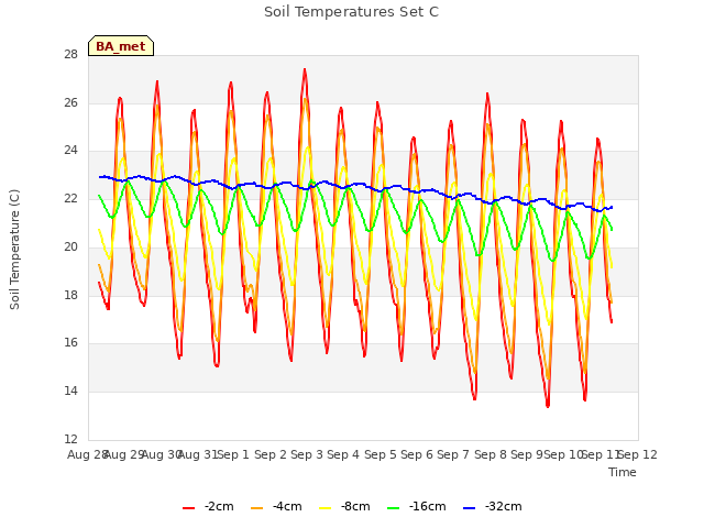 plot of Soil Temperatures Set C