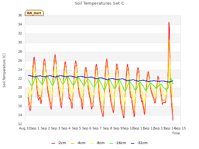 plot of Soil Temperatures Set C