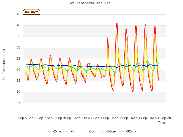 plot of Soil Temperatures Set C