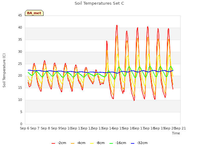 plot of Soil Temperatures Set C