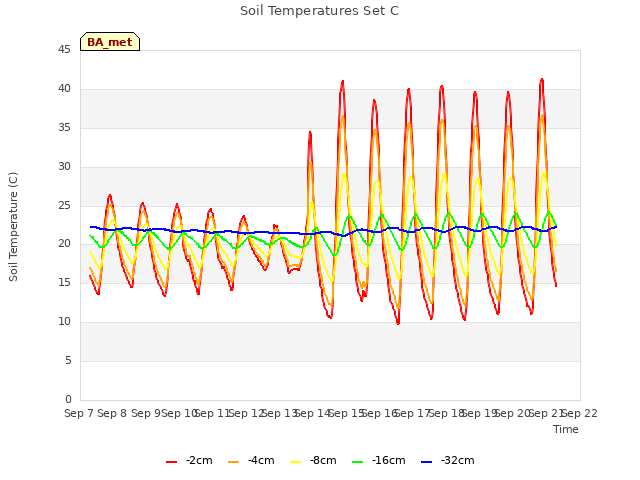 plot of Soil Temperatures Set C