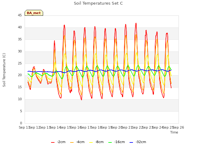 plot of Soil Temperatures Set C