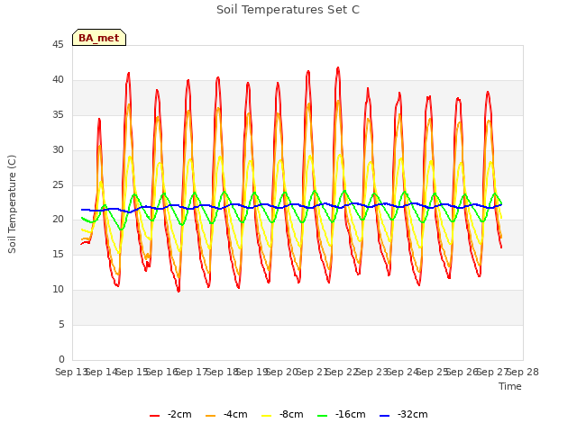 plot of Soil Temperatures Set C