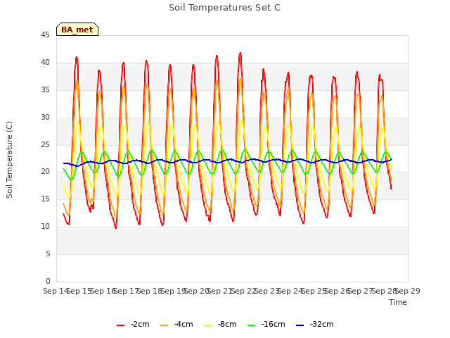 plot of Soil Temperatures Set C