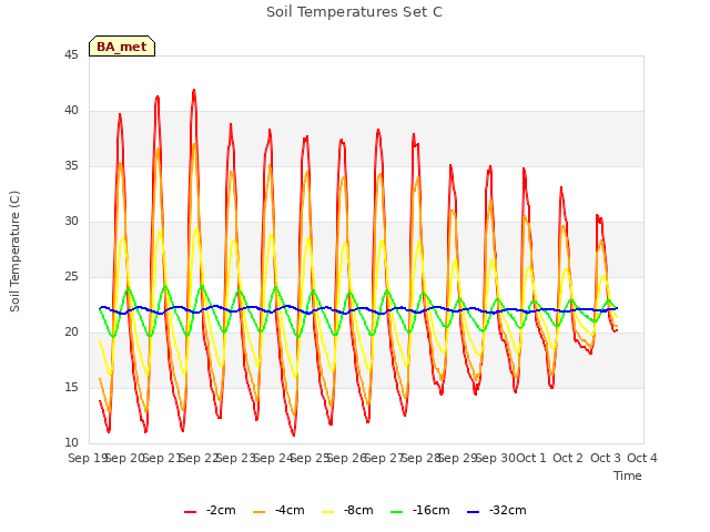 plot of Soil Temperatures Set C