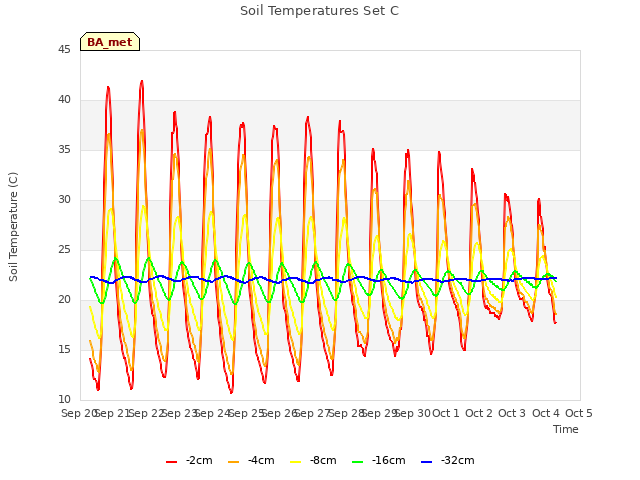 plot of Soil Temperatures Set C