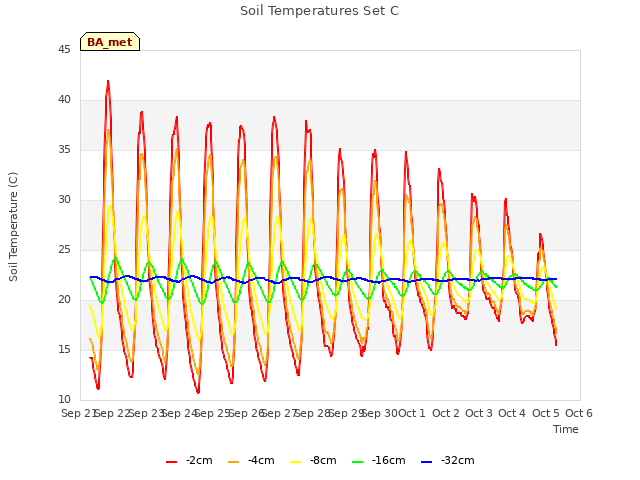 plot of Soil Temperatures Set C