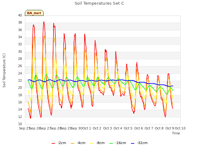 plot of Soil Temperatures Set C