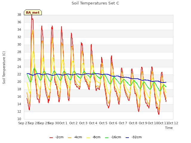 plot of Soil Temperatures Set C