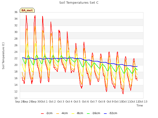 plot of Soil Temperatures Set C