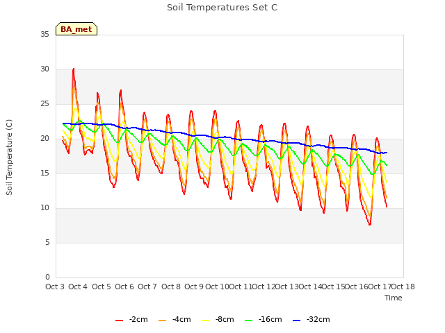 plot of Soil Temperatures Set C