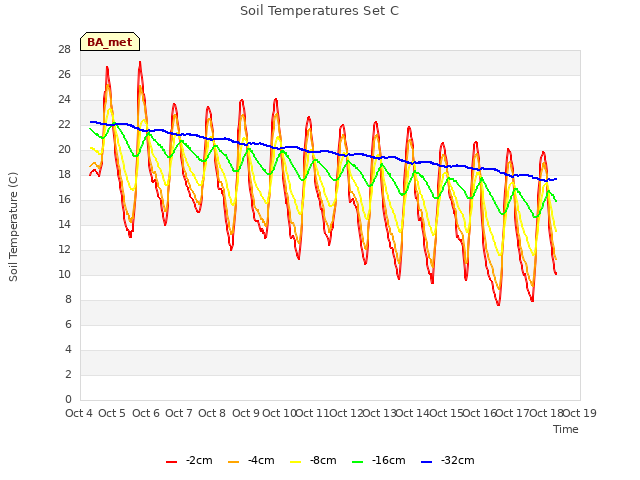 plot of Soil Temperatures Set C