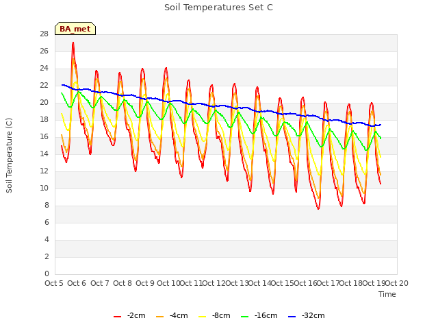 plot of Soil Temperatures Set C