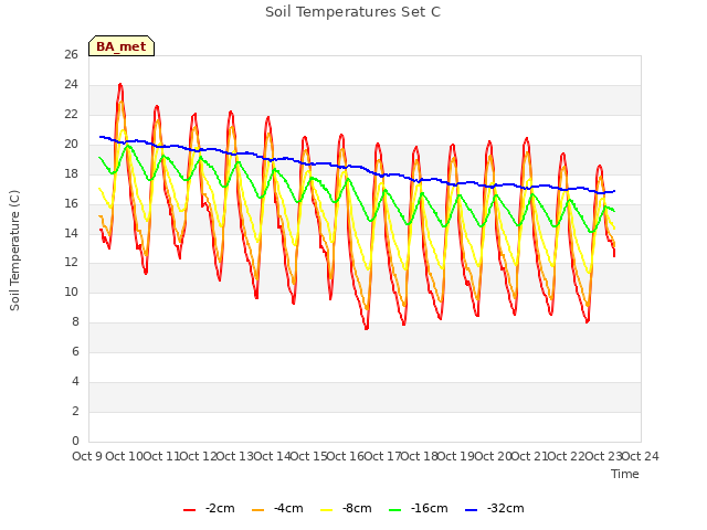 plot of Soil Temperatures Set C